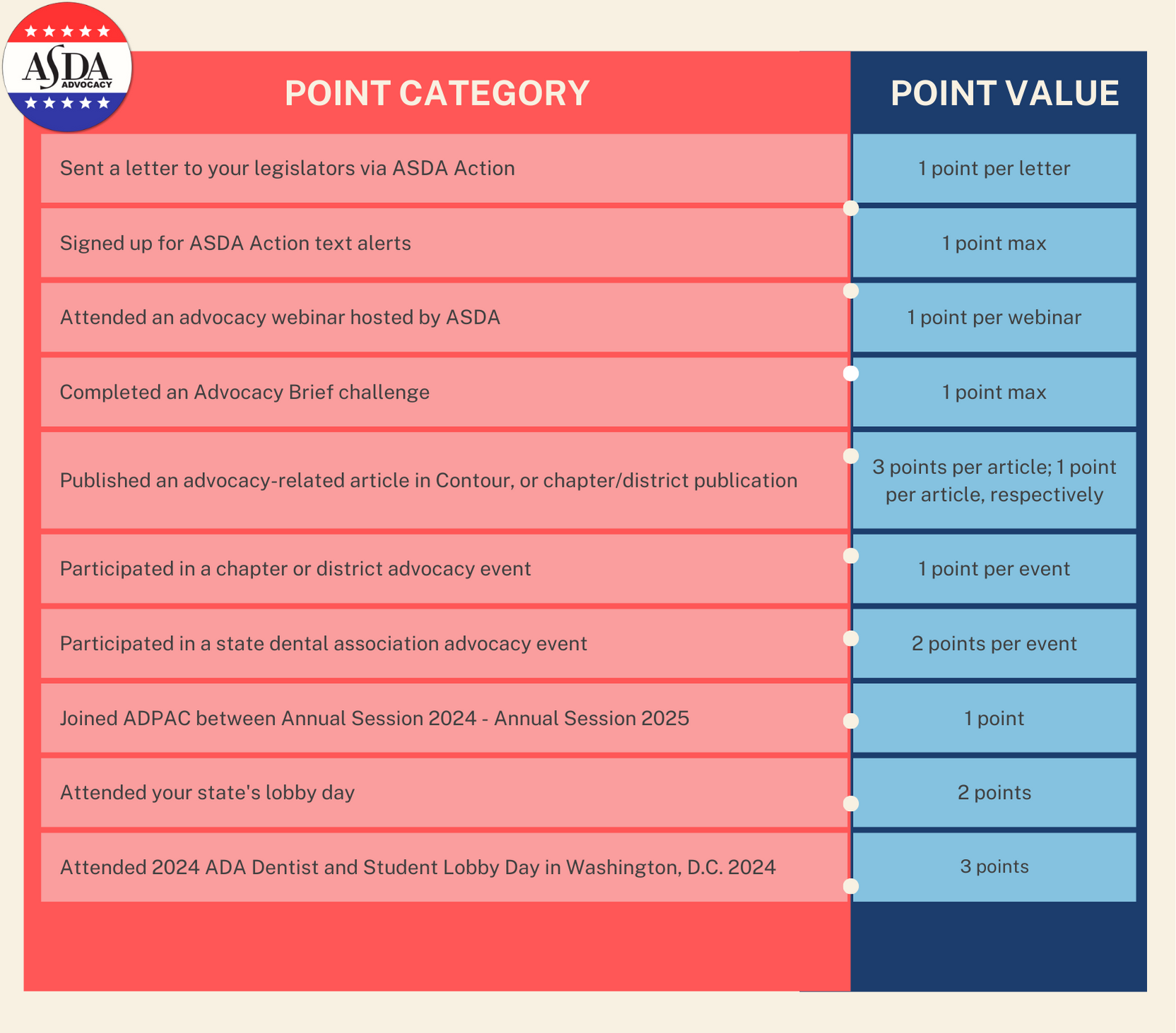 Advocacy Certificate Program Point Categories