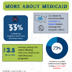 More about Medicaid